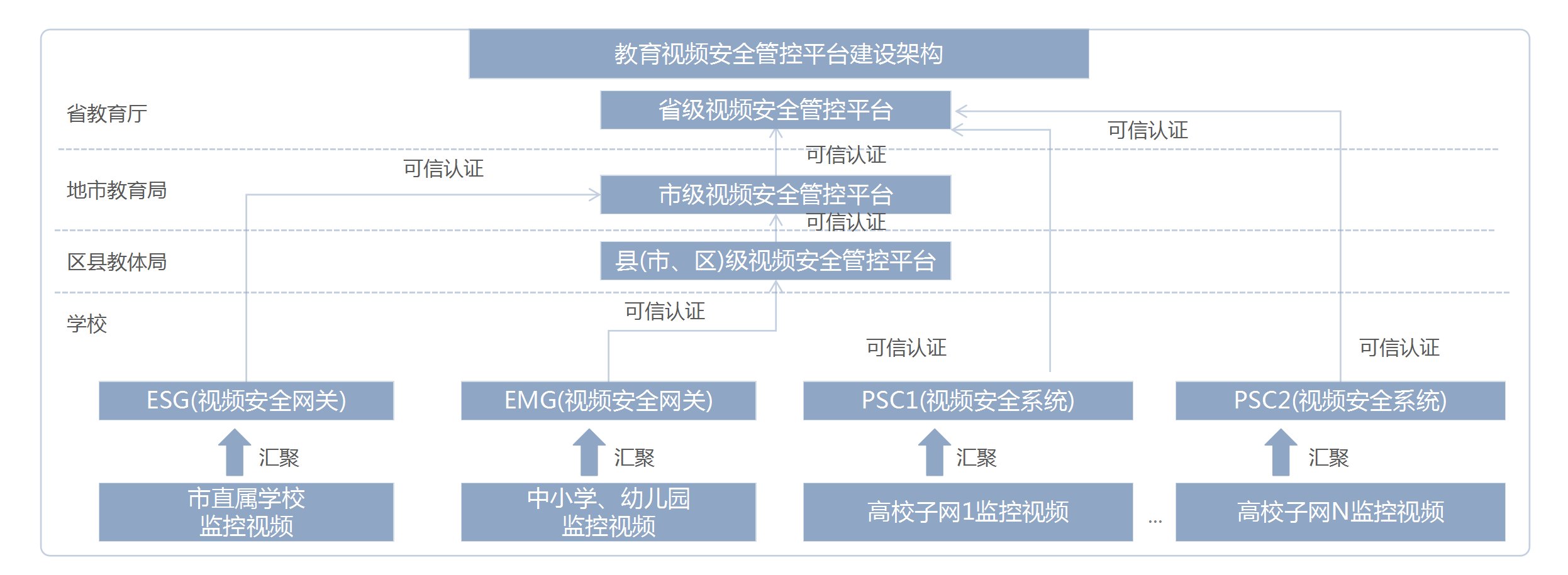 教育视频安全管控