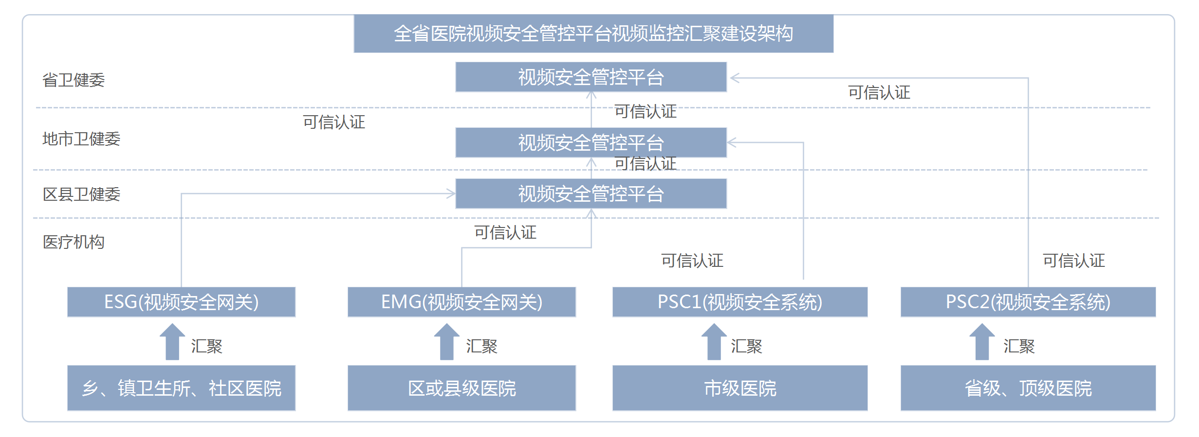 医疗视频安全