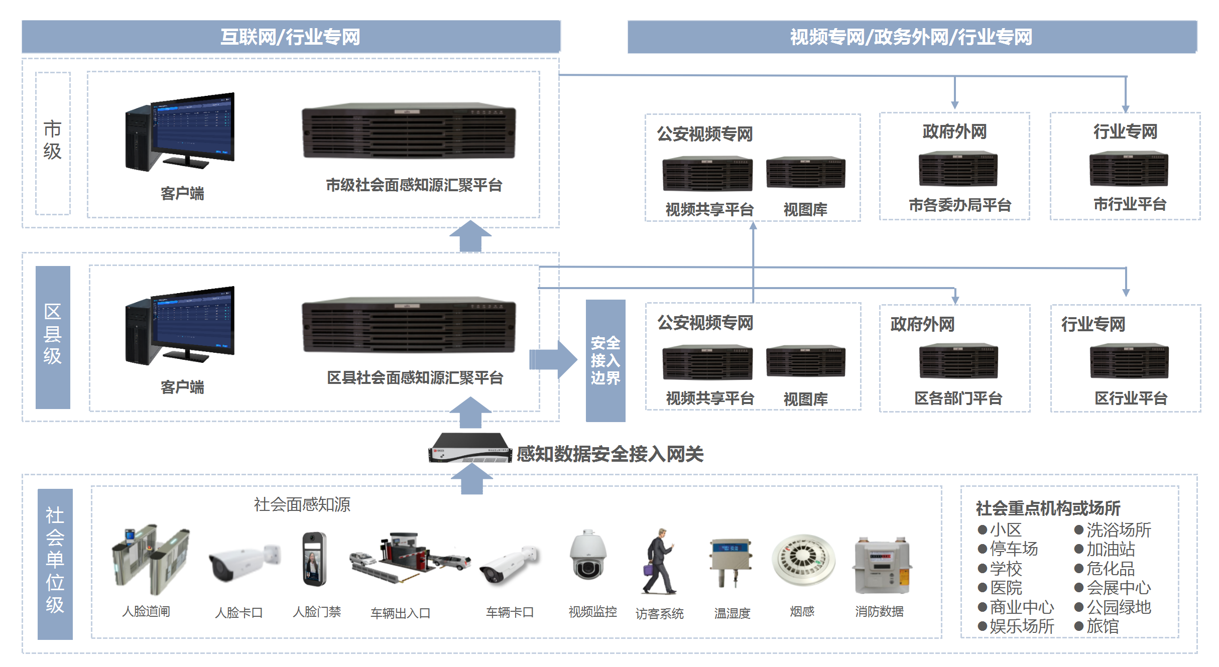 社会资源接入